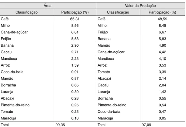 Tabela 1 –  Participação média dos produtos selecionados na área e no valor total da produção  vegetal (permanentes e temporárias), referente ao período de 1990 a 2010