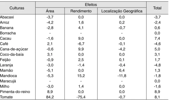 Tabela 3 –  Decomposição da taxa de crescimento da produção das principais culturas do estado  em efeitos área, rendimento e localização geográfica, no período de 1970 a 1980