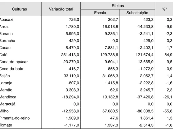 Tabela 4 –  Decomposição da variação da área (ha) com as principais culturas do estado no período  de 1980 a 1990