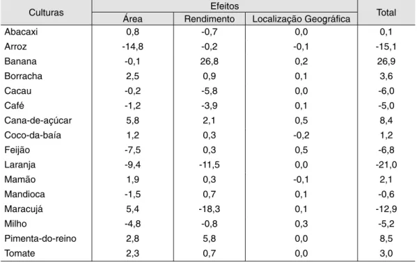 Tabela 9 –  Decomposição da taxa de crescimento da produção das principais culturas nos efeitos  área, rendimento e localização geográfica, no período de 2000 a 2010