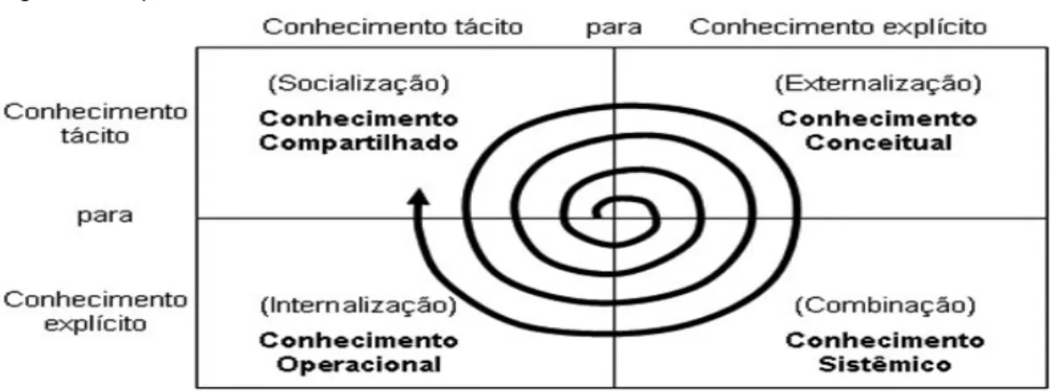 Figura 1 – Espiral do conhecimento