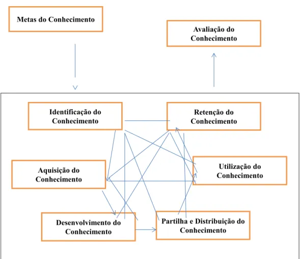 Figura 3 – Elementos construtivos da gestão do conhecimento
