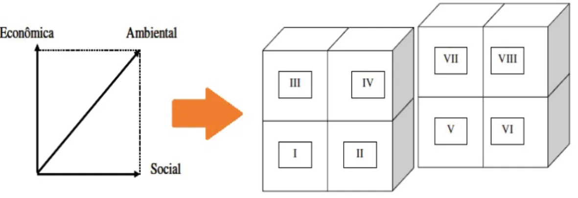 Figura 1 – Avaliação tridimensional da sustentabilidade e a posição espacial no Grid