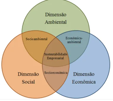 Figura 2 – Proposta de representação da visão de sustentabilidade empresarial