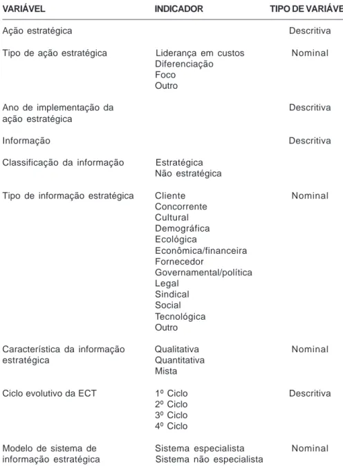 Tabela de Variáveis e Indicadores