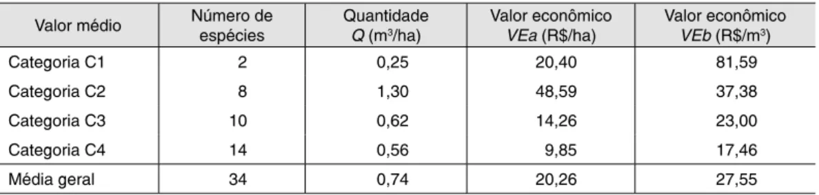 Tabela 1 –  Quantidade extraída de madeira e valor econômico da madeira em tora dos contratos  de concessão do polo Marajó, estado do Pará