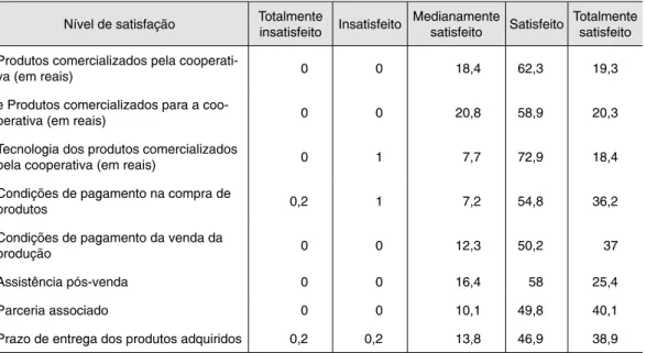 Tabela 2 – Análise de satisfação dos associados da Cooperativa Agrícola X, parte 1 Nível de satisfação Totalmente 