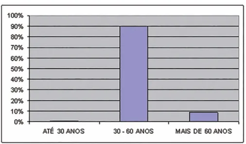 Gráfico 1 – Faixa etária das integrantes da Associação das Mulheres Rendeiras