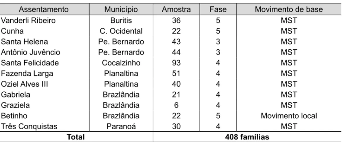 Tabela 1 – Assentamentos visitados durante a pesquisa