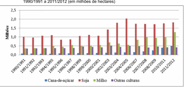 Figura 2 –  Área total das principais culturas agrícolas no Mato Grosso do Sul das safras de  1990/1991 a 2011/2012 (em milhões de hectares)