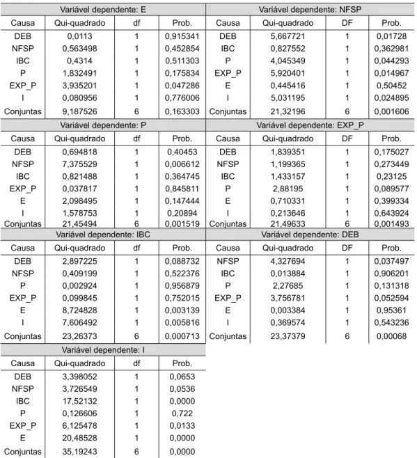 Tabela 2 – Testes de causalidade de Granger para o modelo VAR 