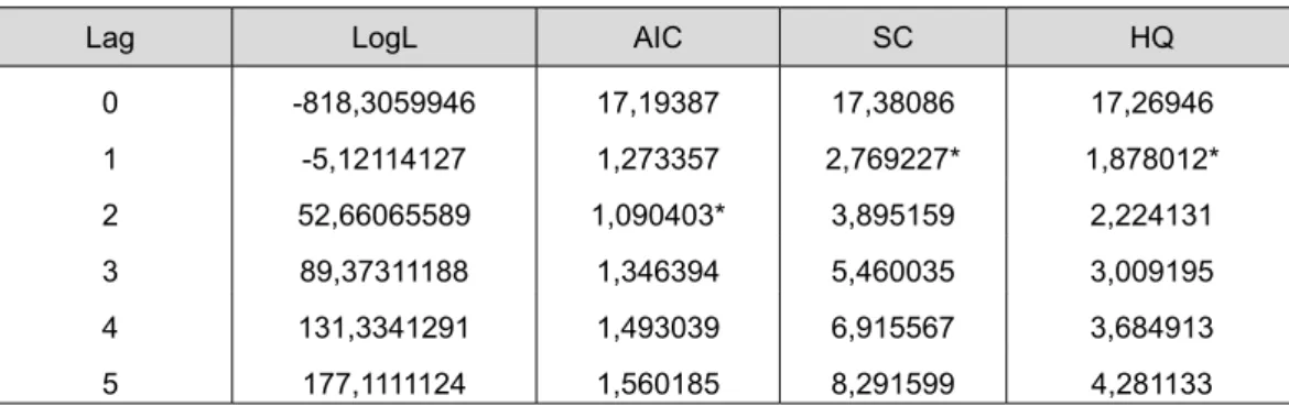 Tabela 1 – Determinação do número de defasagens do modelo VAR
