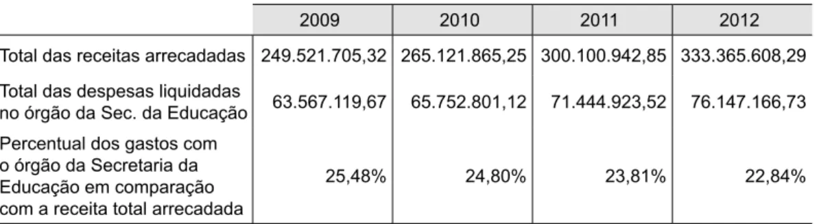 Tabela 8 –   Demonstrativo das receitas totais arrecadadas em Passo Fundo em contraponto ao  total das despesas efetivamente liquidadas na Secretaria de Educação, entre 2009 e  2012 (valores deflacionados para o ano-base 2011 – índices utilizados IGP-DI FG