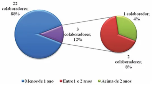 Figura 3 – Índice de turnover na General Sports Ltda. – 2011 a 2013