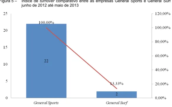 Figura 5 –   Índice de turnover comparativo entre as empresas General Sports e General Surf –  junho de 2012 até maio de 2013