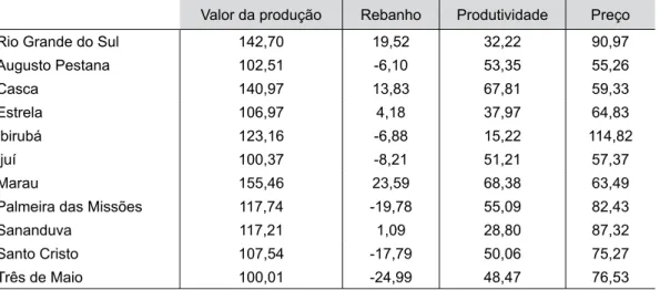 Tabela 1 – Taxas médias anuais de crescimento do valor da produção de leite no período de 2002 a 2012 (%)  Valor da produção Rebanho Produtividade Preço