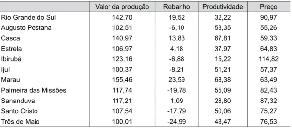 Tabela 1 – Taxas médias anuais de crescimento do valor da produção de leite no período de 2002 a 2012 (%)  Valor da produção Rebanho Produtividade Preço