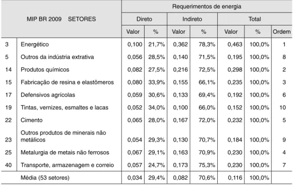 Tabela 2 – Participação relativa dos dez maiores setores na composição dos requerimentos de energia MIP BR 2009    SETORES