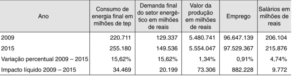 Tabela 5 –  Impacto total da demanda final do setor energético sobre a produção, emprego e salários  da economia brasileira para o ano de 2015, com base em dados de 2009
