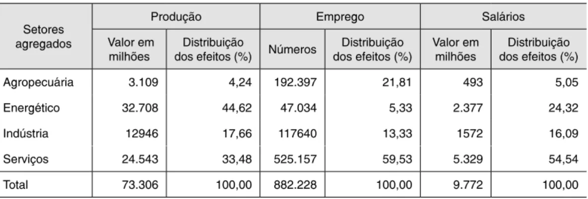 Tabela 6 –  Impacto total de um aumento de 15,62% da demanda final do setor energético sobre a  produção,emprego e salários dos setores agregados da economia brasileira para o ano  de 2015, com base em 2009