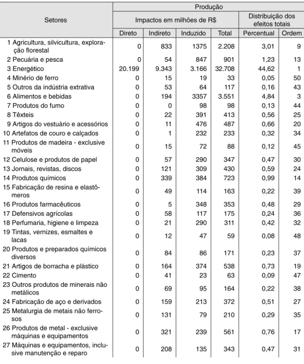 Tabela 1 –  Impacto direto, indireto e induzido de um aumento de 15,62% da demanda final do setor  energético sobre a produção dos setores da economia brasileira para o ano de 2015,  com base em 2009