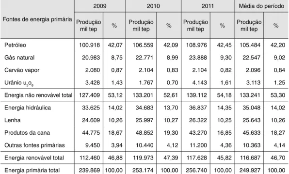 Tabela 1 –  Produção de fontes de energia primária no Brasil no período de 2009 a 2011