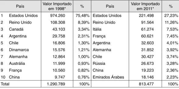 Tabela 3 – Principais importadores de calçados de couro nos anos 1998 e 2011 País Valor Importado 