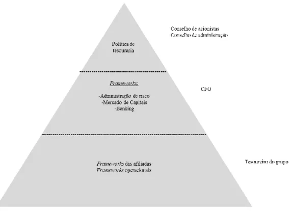 Figura 4 – Framework global de governança de tesouraria 