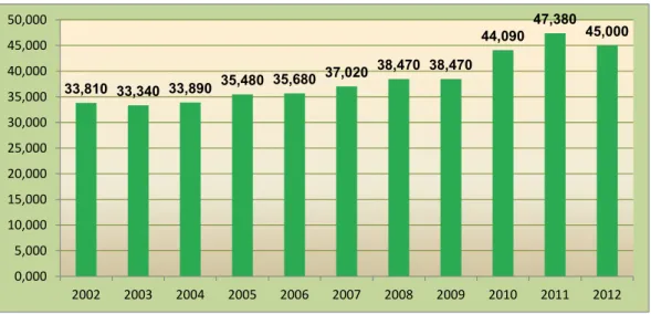 Figura 4 – Evolução do consumo de frango per capita no Brasil entre 2002 e 2012 (em kg)