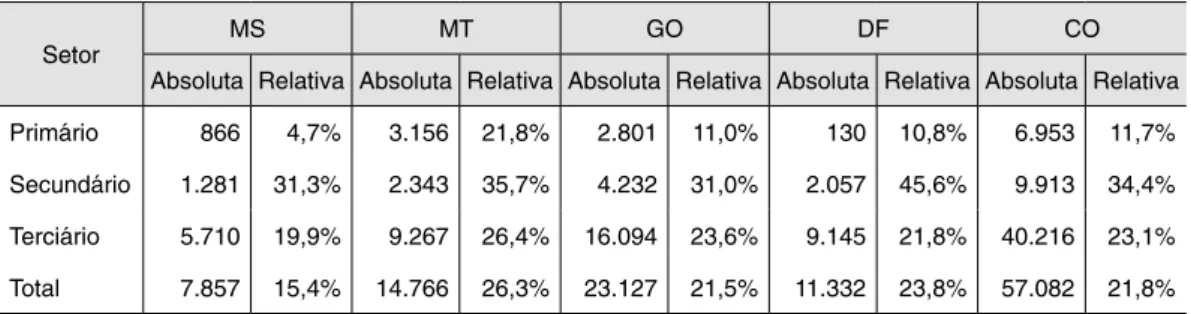 Tabela 5 –  Variação absoluta e relativa do número de pessoas ocupadas por unidade da federação  da Região Centro-Oeste e setor da economia, 2007 a 2010