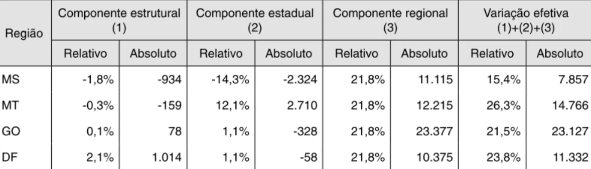 Tabela 8 – Composição do crescimento em componentes de variação Região Componente estrutural (1) Componente estadual (2) Componente regional (3) Variação efetiva (1)+(2)+(3) Relativo Absoluto Relativo Absoluto Relativo Absoluto Relativo Absoluto