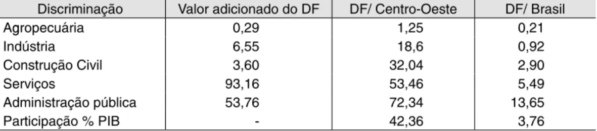 Tabela 1 – Participação percentual dos setores da economia no Distrito Federal em 2007 Discriminação Valor adicionado do DF DF/ Centro-Oeste DF/ Brasil