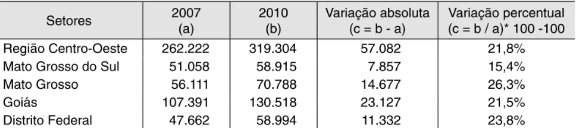 Tabela 3 – Saldo da evolução do nível de emprego com carteira assinada nos estados da Região  Centro-Oeste, 2007 – 2010 Setores 2007  (a) 2010 (b) Variação absoluta (c = b - a) Variação percentual (c = b / a)* 100 -100 Região Centro-Oeste 262.222 319.304 5