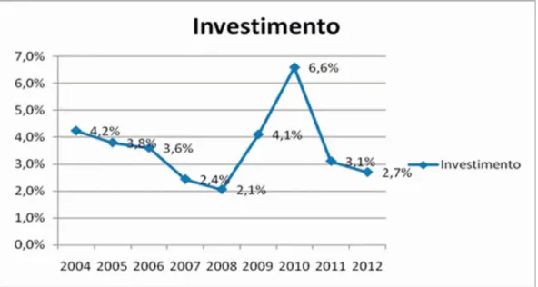 Gráfico 6 – Investimento do estado em proporção ao PIB: período de 2004 a 2012 