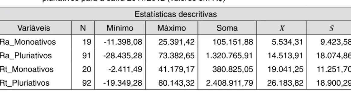 Tabela 1 –  Comparação das variáveis de renda agrícola (Ra) e renda total (Rt) entre monoativos e  pluriativos para a safra 2011/2012 (valores em R$)