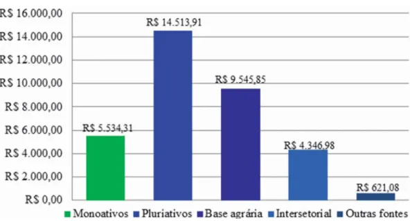 Gráfico 1 –  Tipificação  dos  estabelecimentos  rurais  amostrados  em  monoativos  e  pluriativos  de  acordo com a renda agrícola: safra 2011/2012
