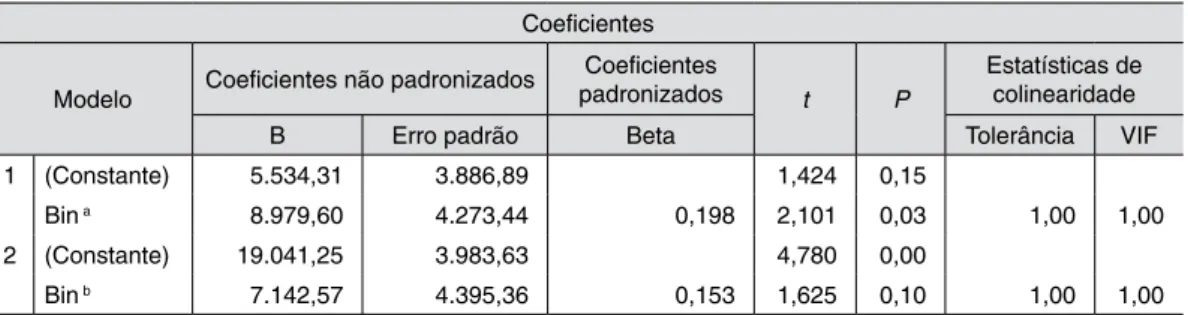 Tabela 2 – Correlação entre a variável explicada (Rt e Ra) e a variável binária explicativa Correlação entre as rendas e a característica monoativa e pluriativa