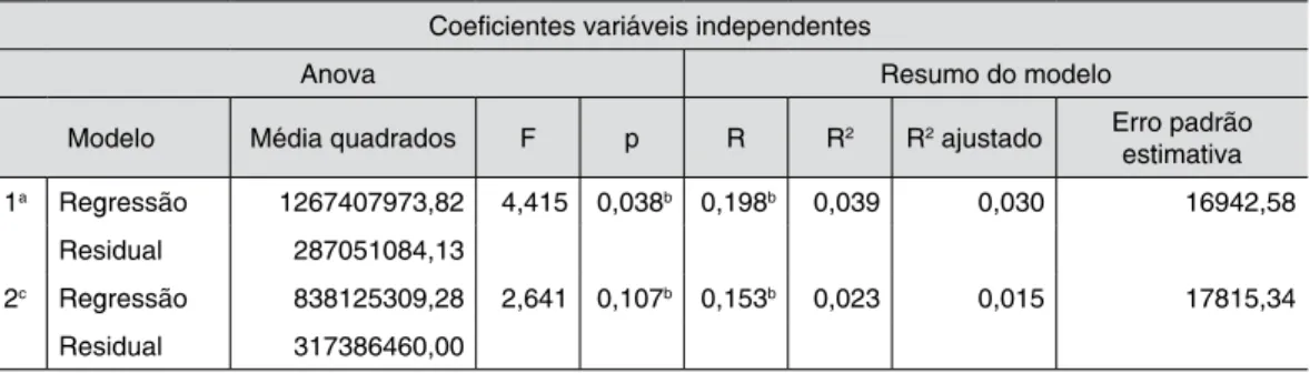 Tabela 4 –  Coeficientes estatísticos para a variável binária independente em relação às variáveis  explicadas (Ra e Rt)