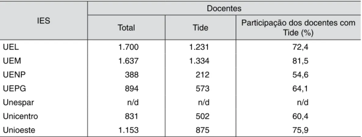 Tabela 2 – Participação dos docentes com Tide por Universidade Estadual do Paraná (2013) IES