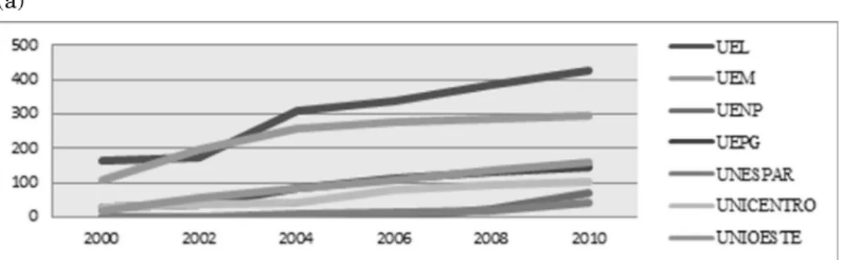 Gráfico 4 –  (a) Evolução dos grupos de pesquisa por IES estadual do Paraná de 2000 a 2010