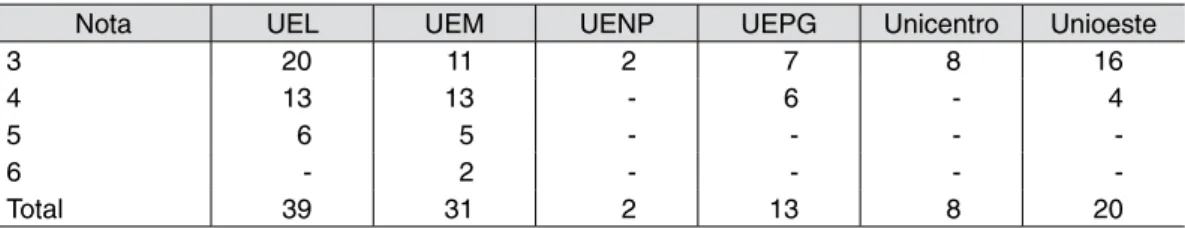 Tabela 5 –  Número de programas de pós-graduação por universidade estadual paranaense e por  nota da Capes (2012)