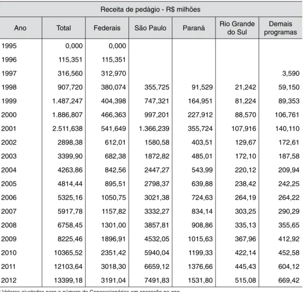 Tabela 1 –  Receita de pedágios em R$ milhões: período de 1998 a 2012 no estado do Rio Grande  do Sul