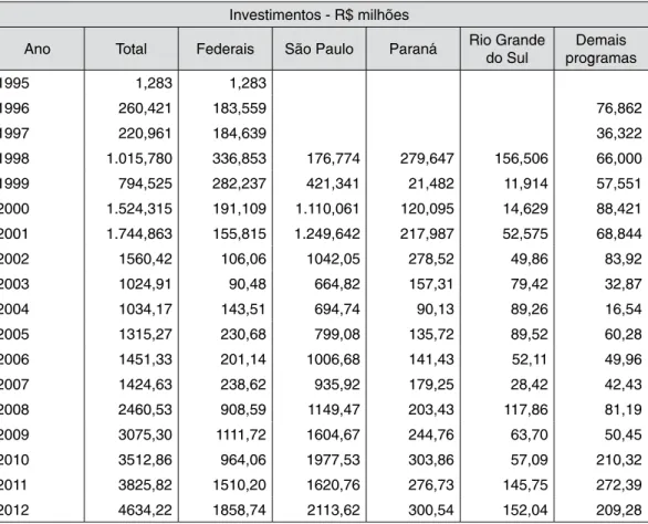 Tabela 2 – Investimentos em R$ milhões: período de 1998 a 2012 no estado do Rio Grande do Sul Investimentos - R$ milhões
