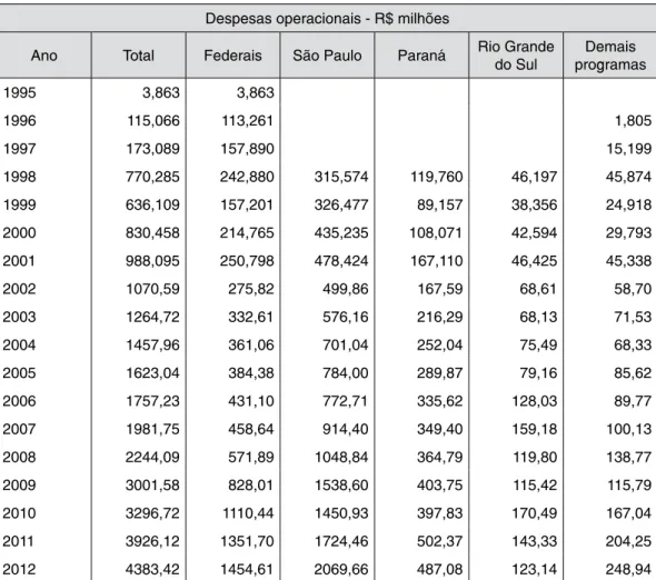 Tabela 3 –  Despesas operacionais em R$ milhões: período de 1998 a 2012 no estado do Rio  Grande do Sul