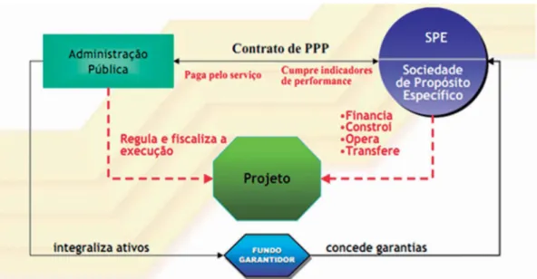 Figura 1 – Estrutura contratual das PPP’s