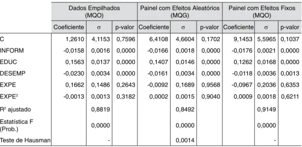 Tabela 1 –  Estimações para o log da renda domiciliar per capita dos estados brasileiros pelos  modelos de MQO para Dados Empilhados e Dados em Painel com Efeitos Fixos e de  MQG para efeitos aleatórios: 1998 a 2007