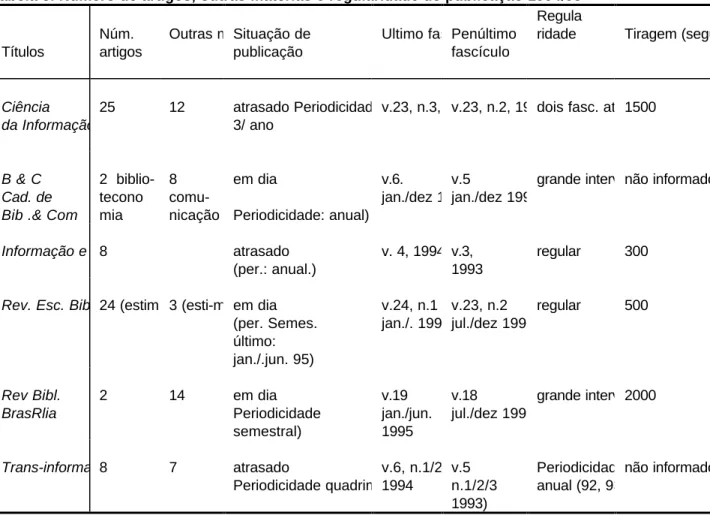 Tabela 5. Número de artigos, outras matérias e regularidade de publicação 1994/95