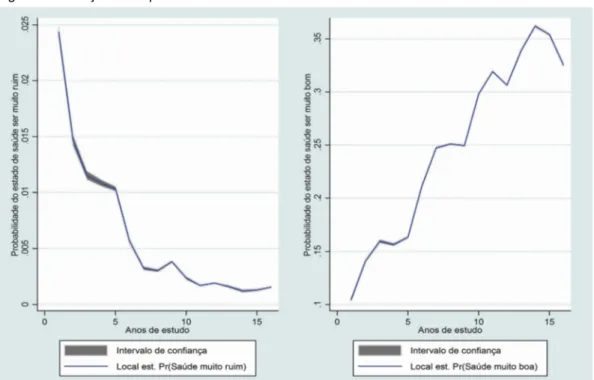 Figura 1 – Relação entre probabilidade dos estados de saúde e anos de estudo