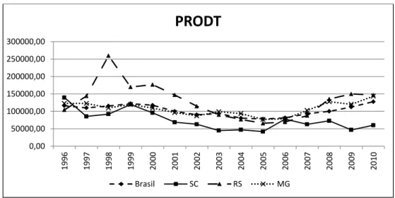 Gráfico 6 – produtividade do trabalho da indústria de laticínios, R$/trabalhador,  1996 – 2010