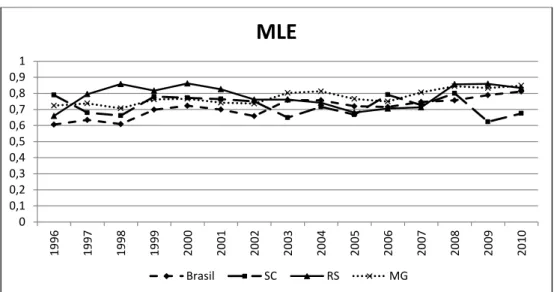 Gráfico 8 - Margem de lucro de produção da indústria de laticínios 1996 - 2010 